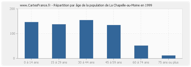 Répartition par âge de la population de La Chapelle-au-Moine en 1999